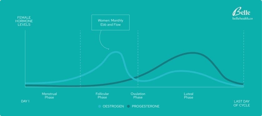 Graph showing hormonal fluctuations of estrogen and progesterone 