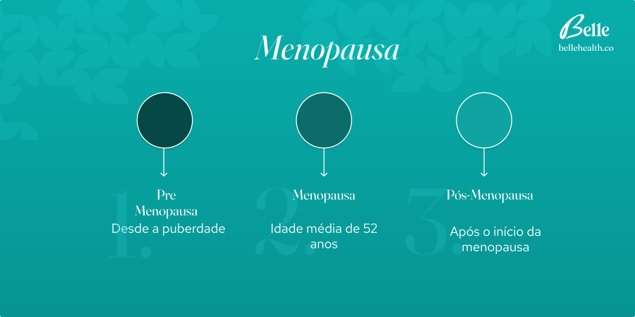 Quando tempo dura a menopausa: Fases da Menopausa