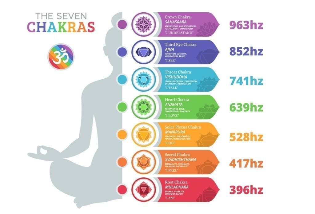 Illustration showing what are the 7 healing frequencies and their corresponding chakras for sound therapy and emotional healing.